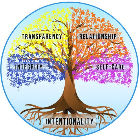 Our Core Values: Transparency, Relationship, Integrity, Self-Care and Intentionality.